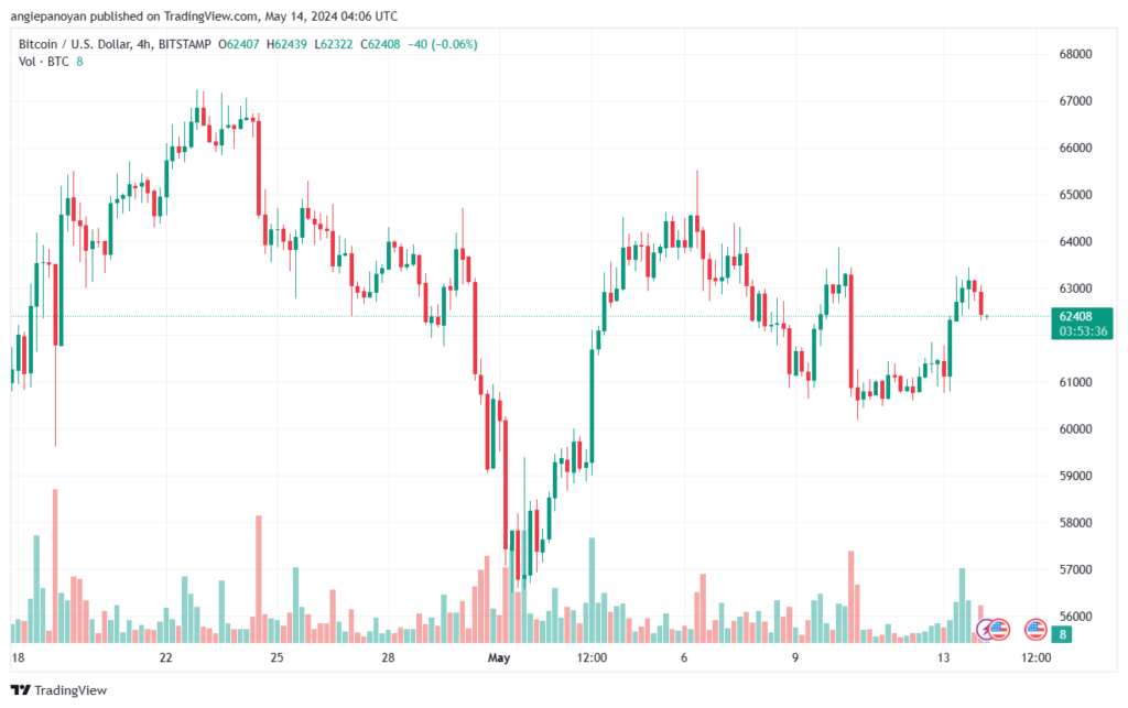 تحليل البتكوين دولار BTCUSD-14-5-2024