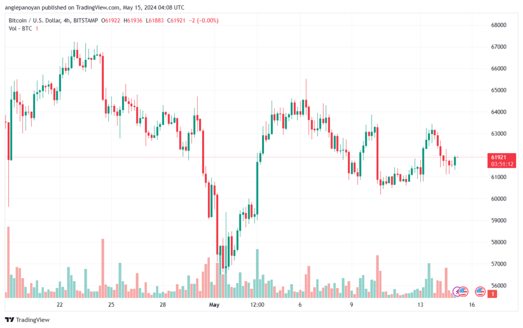 تحليل البتكوين دولار BTCUSD-15-5-2024