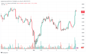 تحليل البتكوين دولار BTCUSD-16-5-2024