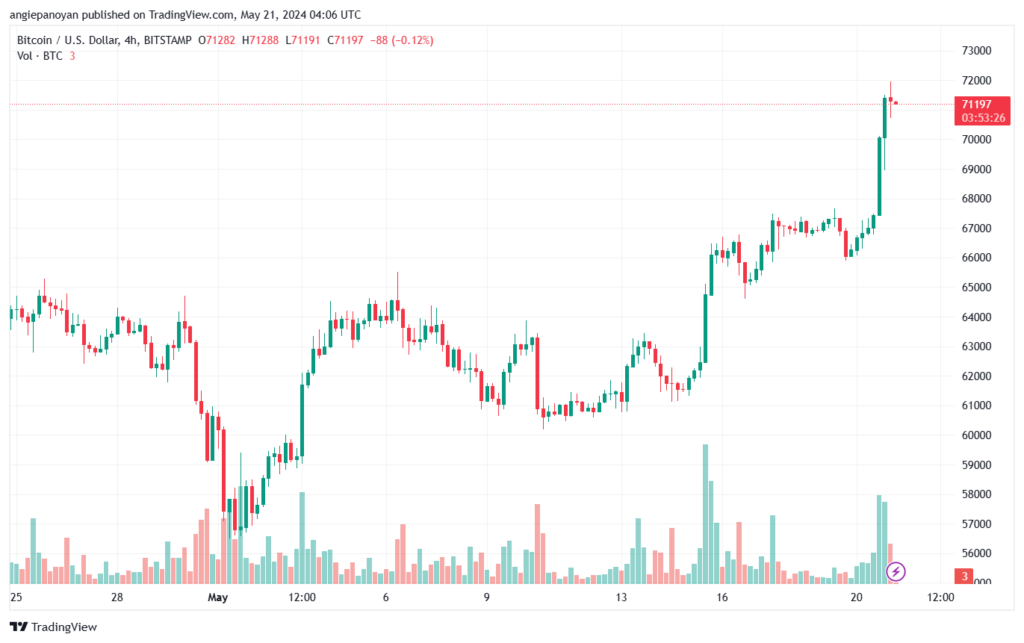 تحليل البتكوين دولار BTCUSD-21-5-2024