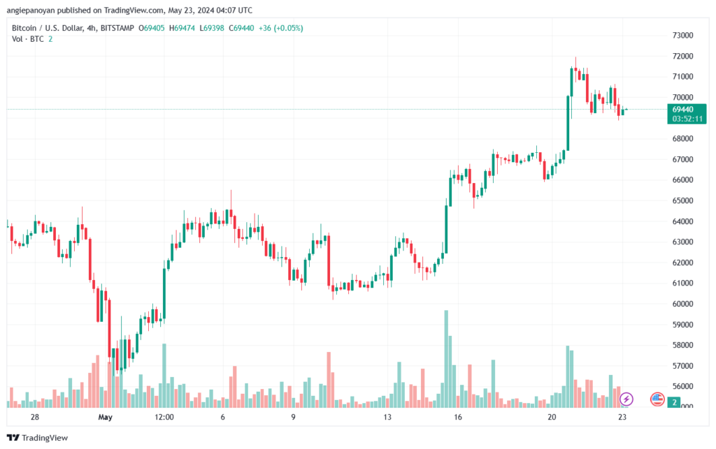 تحليل البتكوين دولار BTCUSD-23-5-2024