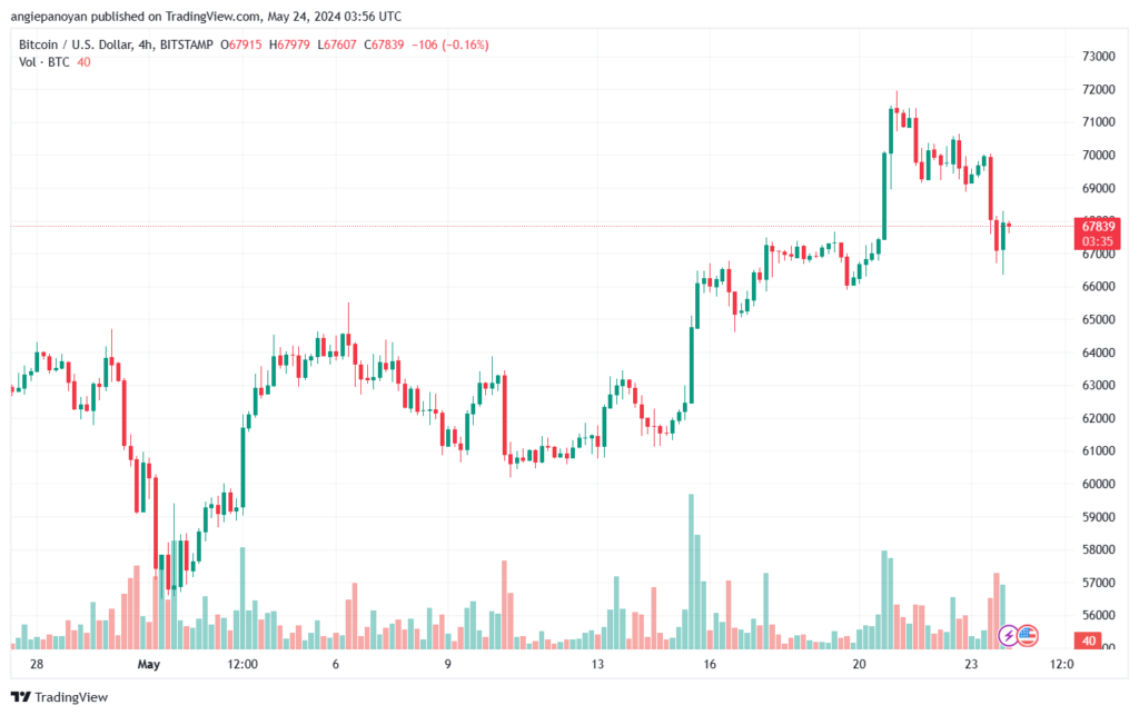 تحليل البتكوين دولار BTCUSD-24-5-2024