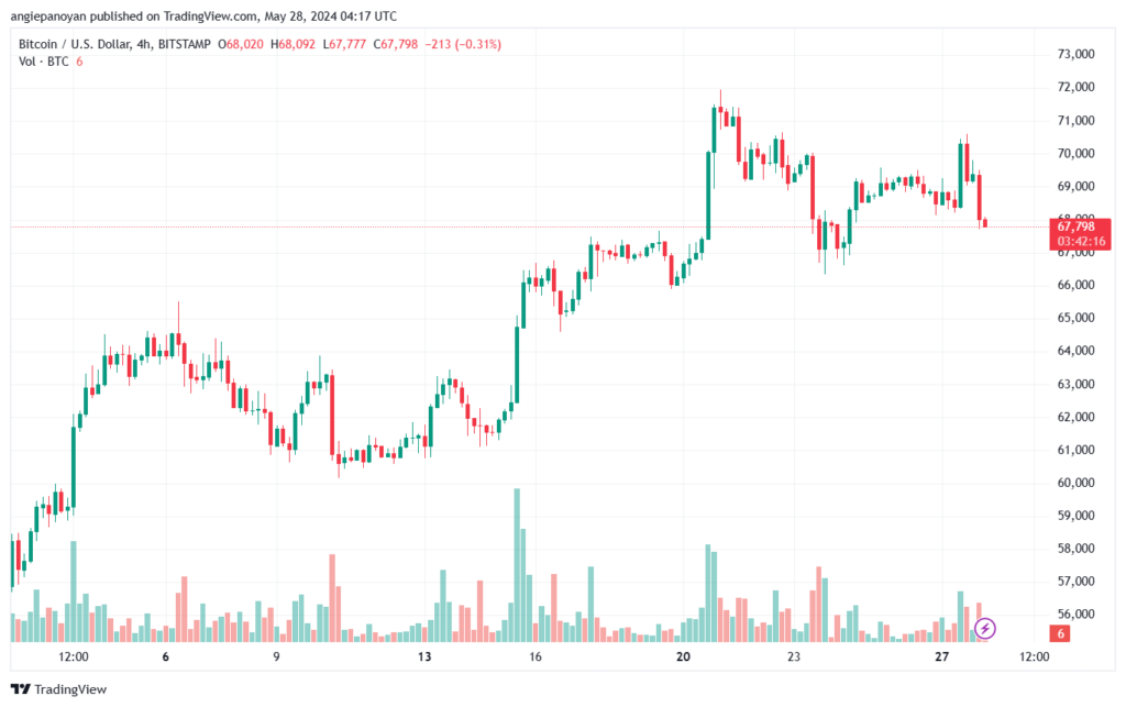 تحليل البتكوين دولار BTCUSD-28-5-2024