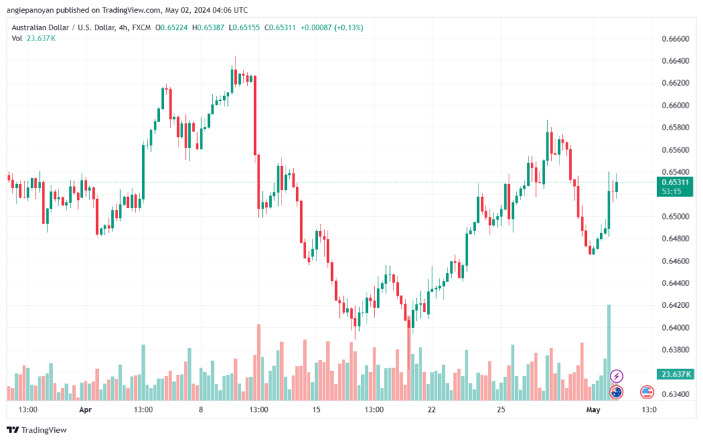 تحليل الدولار الأسترالي AUDUSD - 252024
