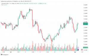تحليل الدولار الأسترالي AUDUSD - 252024