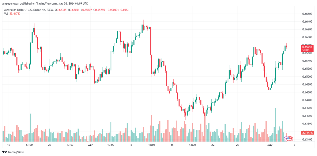 تحليل الدولار الأسترالي AUDUSD - 03/05/24