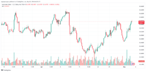 تحليل الدولار الأسترالي AUDUSD - 03/05/24
