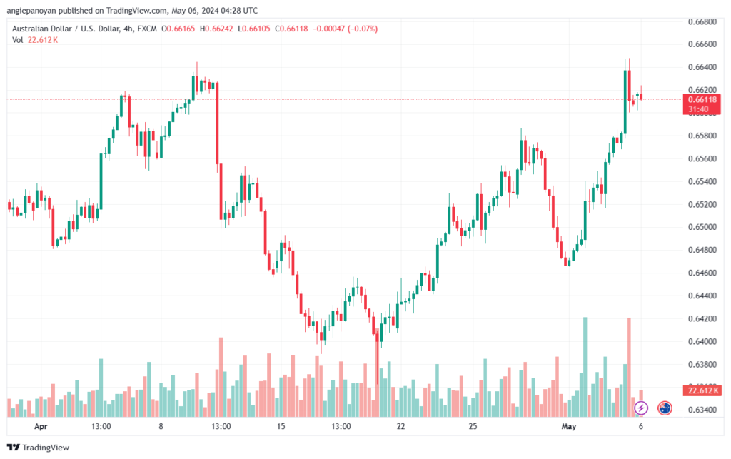 تحليل الدولار الأسترالي AUDUSD - 652024