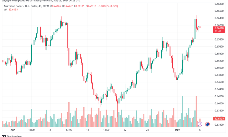 تحليل الدولار الأسترالي AUDUSD - 652024