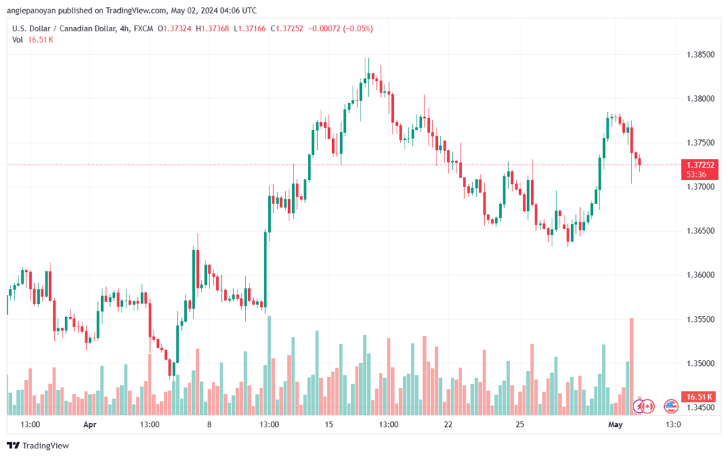 تحليل الدولار الكندي - USDCAD 252024