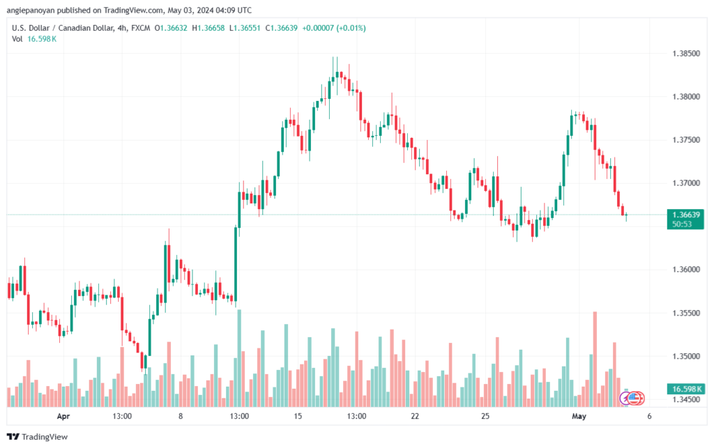 تحليل الدولار الكندي - USDCAD 352024