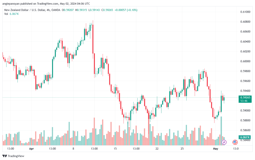 تحليل الدولار النيوزلندي NZDUSD - 252024
