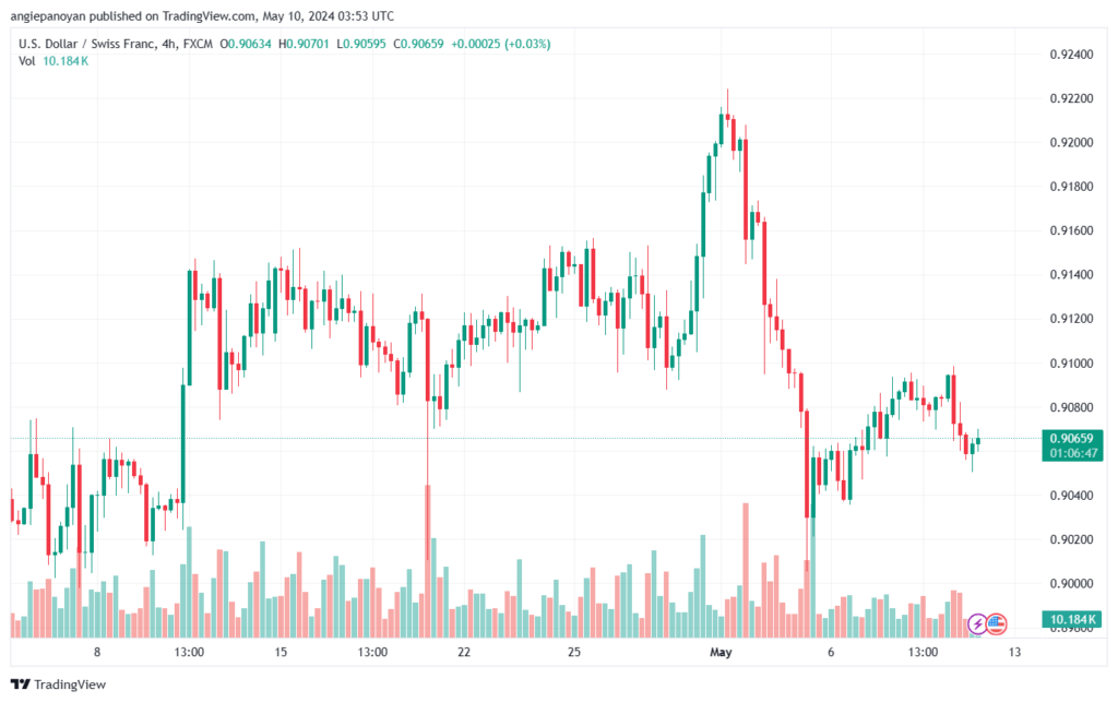 تحليل الدولار فرنك USDCHF-10-5-2024