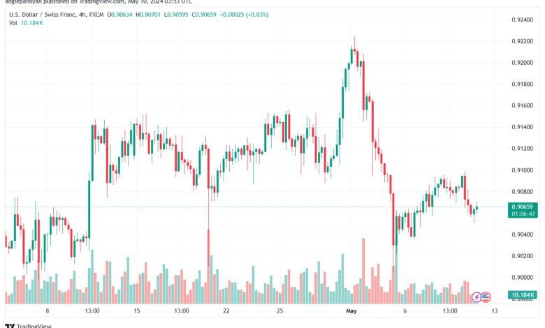تحليل الدولار فرنك USDCHF-10-5-2024