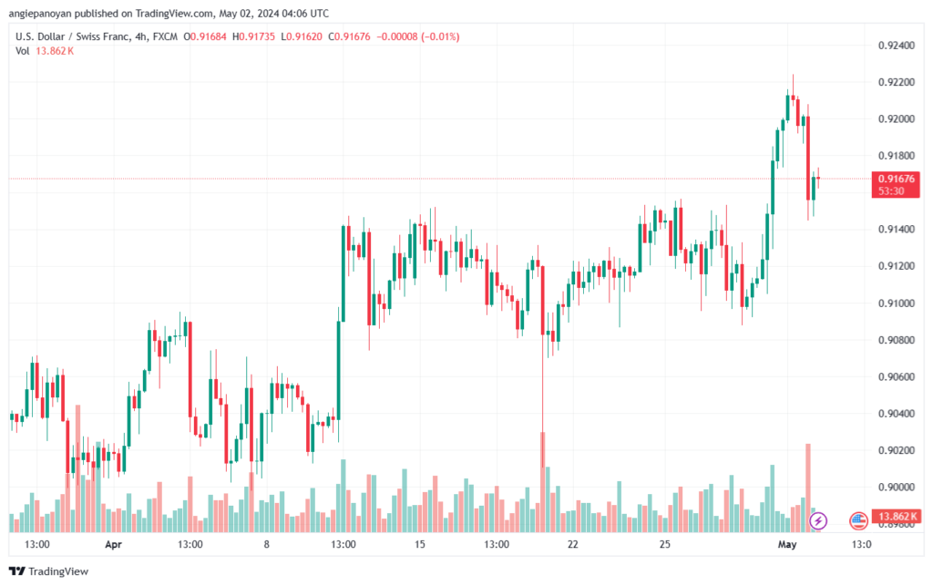 تحليل الدولار فرنك USDCHF - 252024