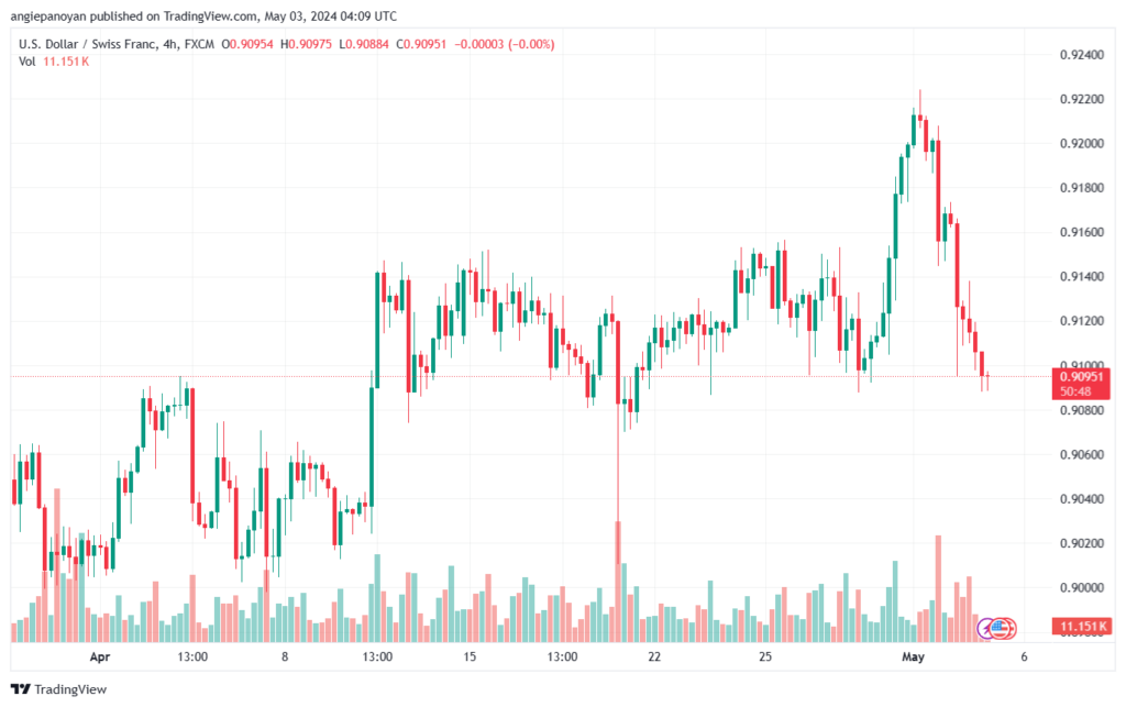 تحليل الدولار فرنك USDCHF - 352024