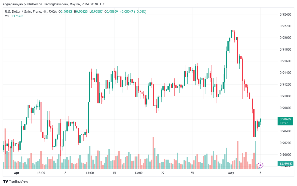 تحليل الدولار فرنك USDCHF - 652024