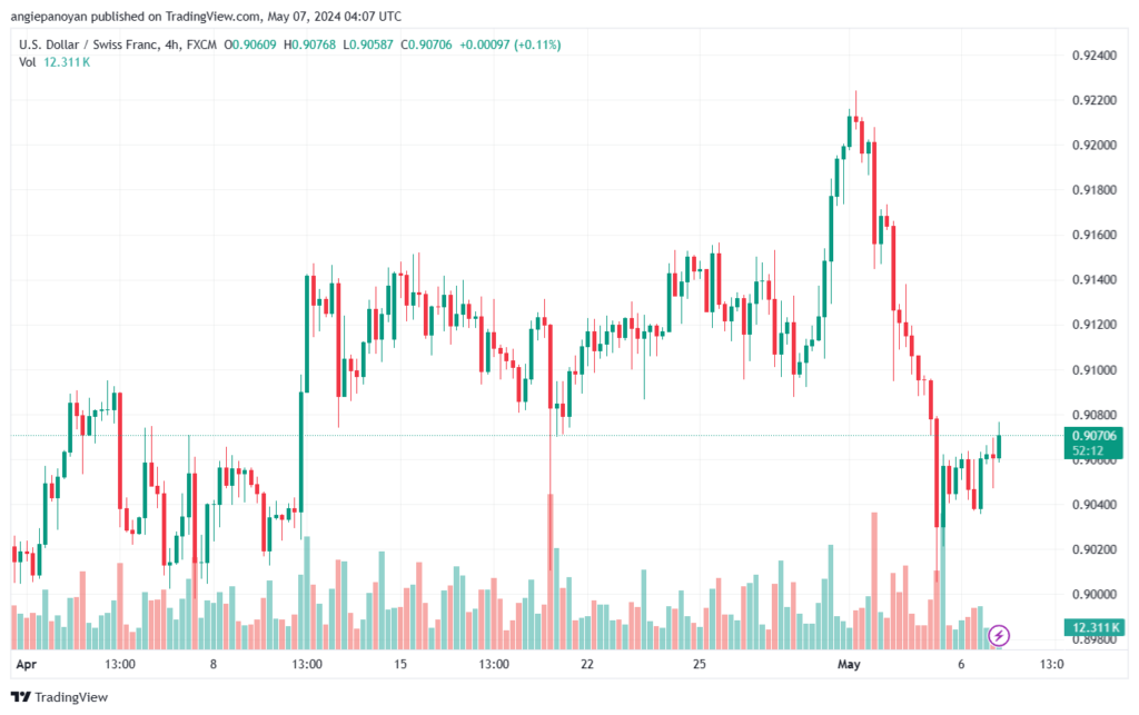 تحليل الدولار فرنك USDCHF-7-5-2024