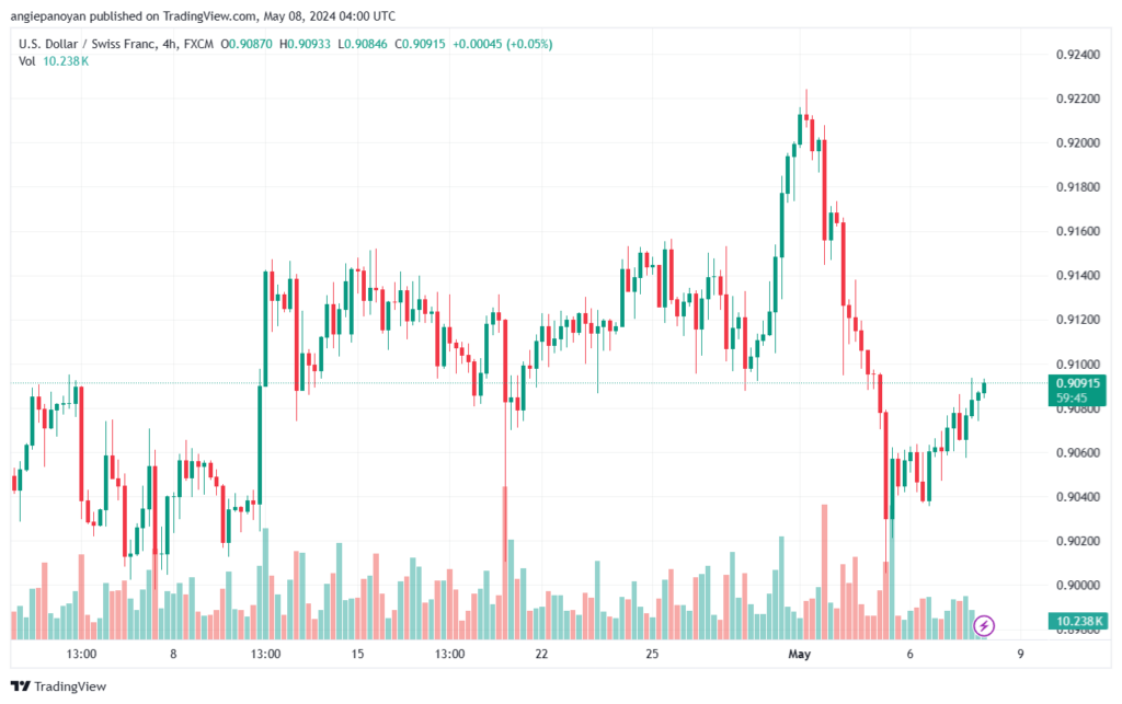 تحليل الدولار فرنك USDCHF-8-5-2024
