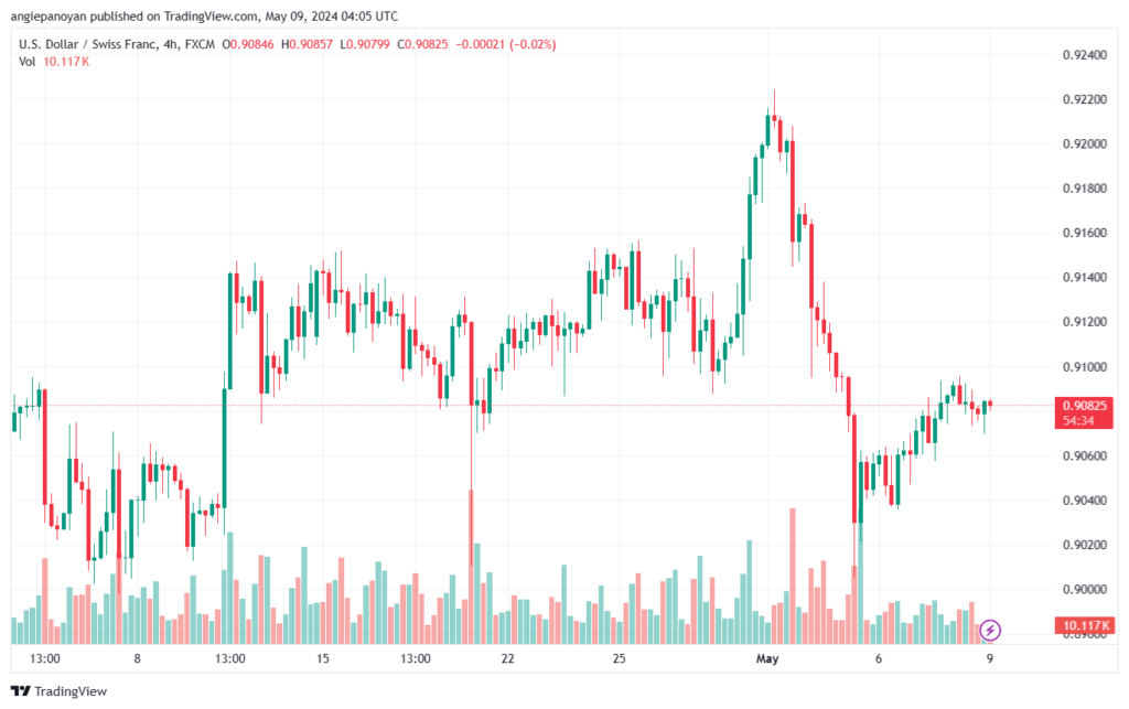 تحليل الدولار فرنك USDCHF-9-5-2024