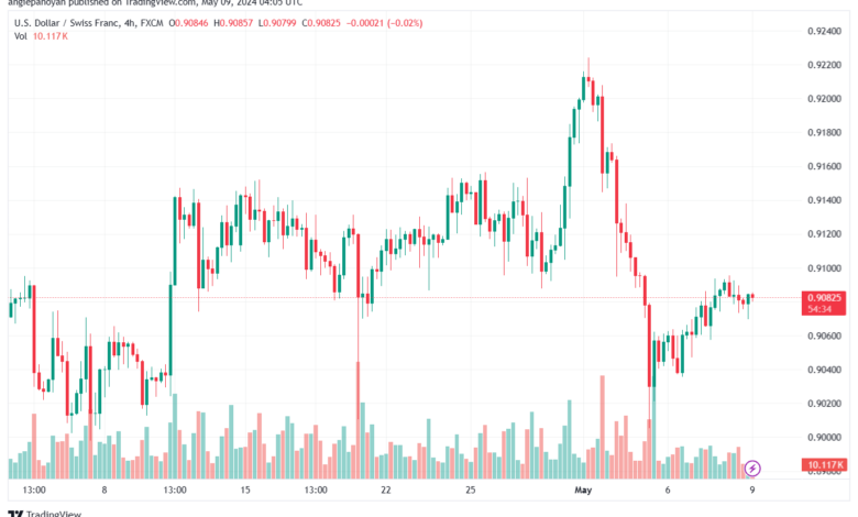 تحليل الدولار فرنك USDCHF-9-5-2024