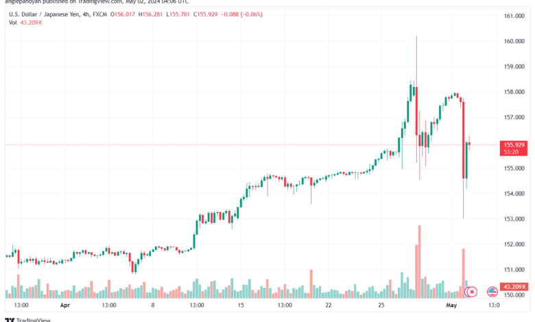 تحليل الدولار ين USDJPY - 252024