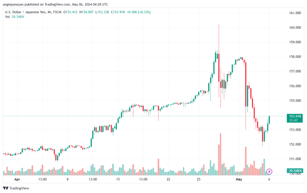 تحليل الدولار ين USDJPY - 652024