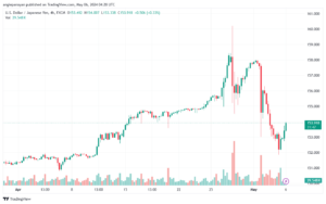 تحليل الدولار ين USDJPY - 652024