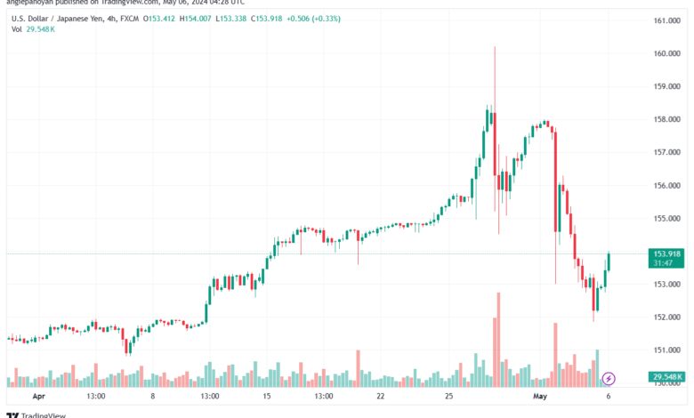 تحليل الدولار ين USDJPY - 652024