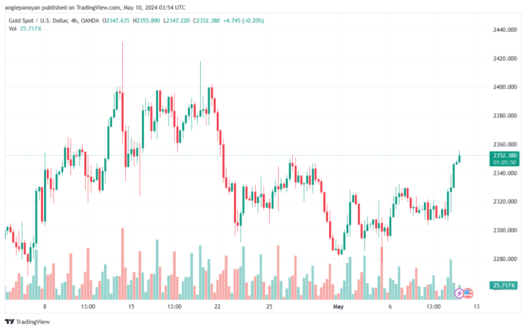 تحليل الذهب-XAUUSD-10-5-2024