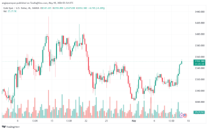 تحليل الذهب-XAUUSD-10-5-2024