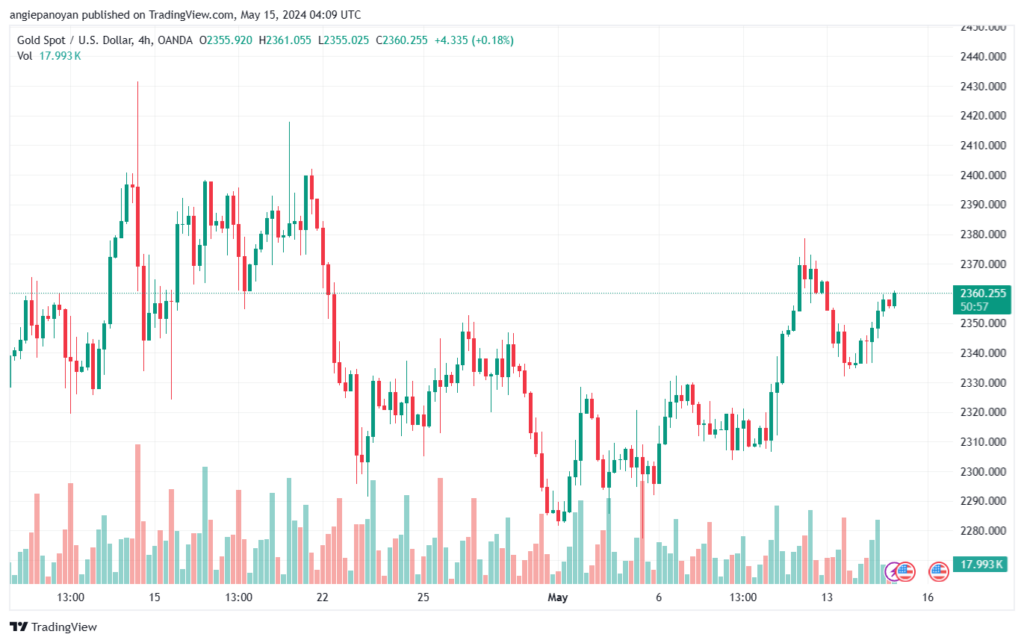 تحليل الذهب-XAUUSD-15-5-2024