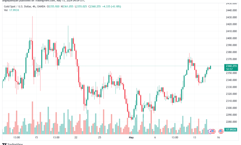 تحليل الذهب-XAUUSD-15-5-2024