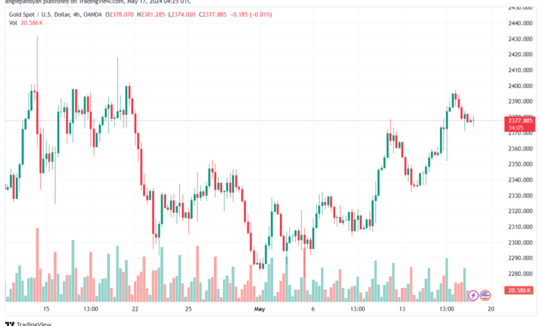تحليل الذهب-XAUUSD-17-5-2024