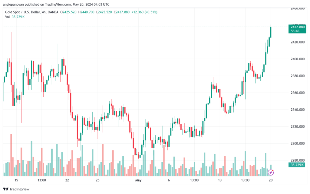 تحليل الذهب-XAUUSD-20-5-2024