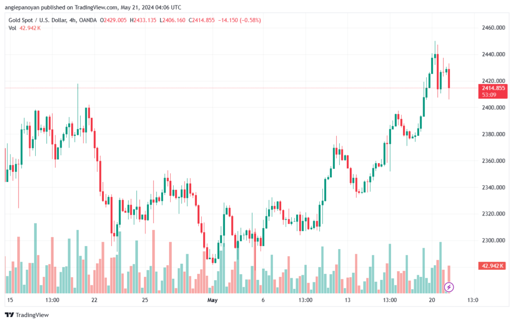 تحليل الذهب-XAUUSD-21-5-2024