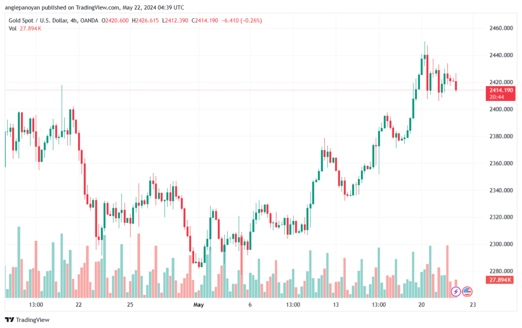 تحليل الذهب-XAUUSD-22-5-2024
