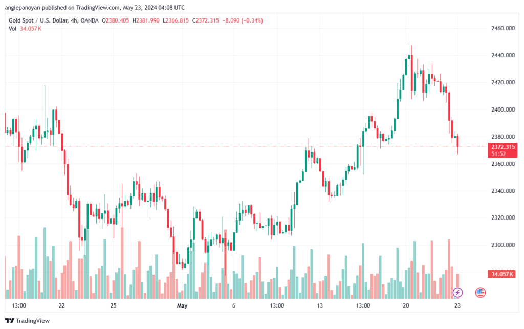 تحليل الذهب-XAUUSD-23-5-2024