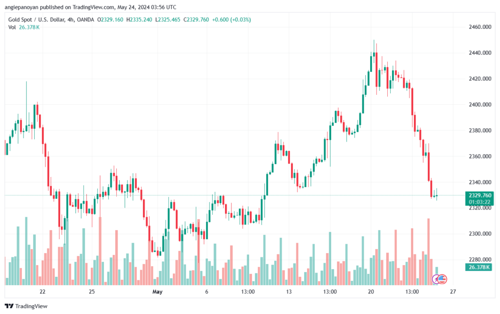 تحليل الذهب-XAUUSD-24-5-2024