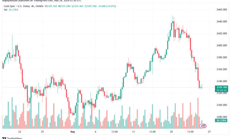تحليل الذهب-XAUUSD-24-5-2024