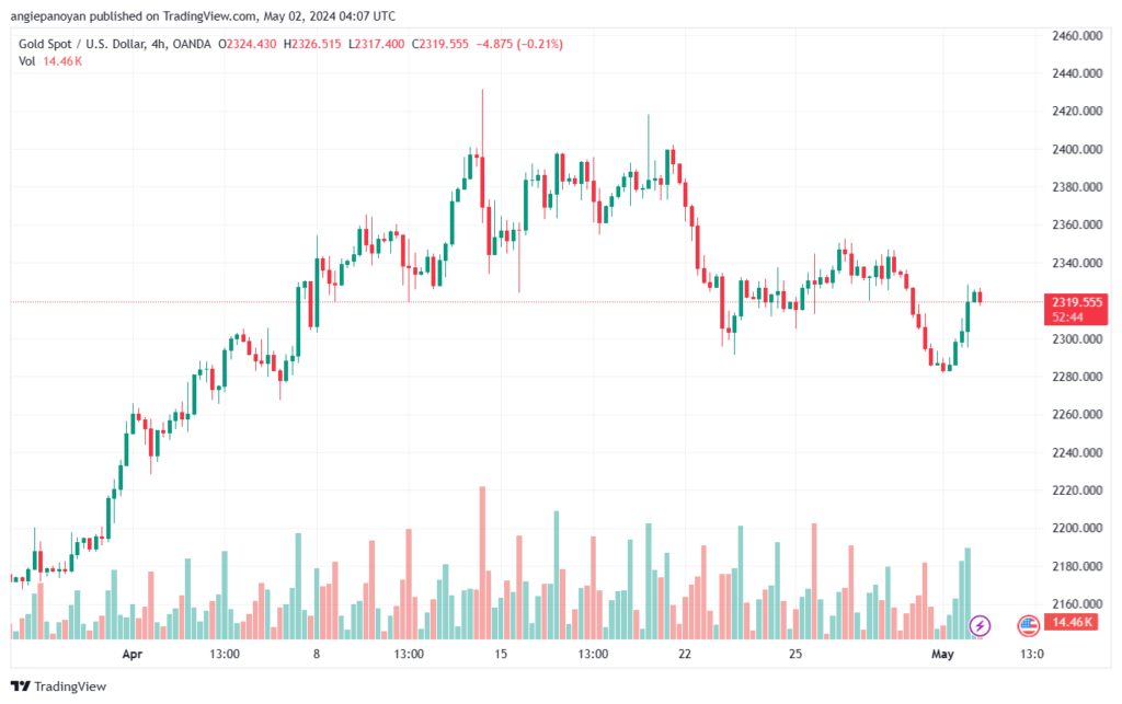 تحليل الذهب XAUUSD - 252024