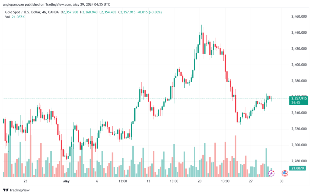 تحليل الذهب-XAUUSD-29-5-2024