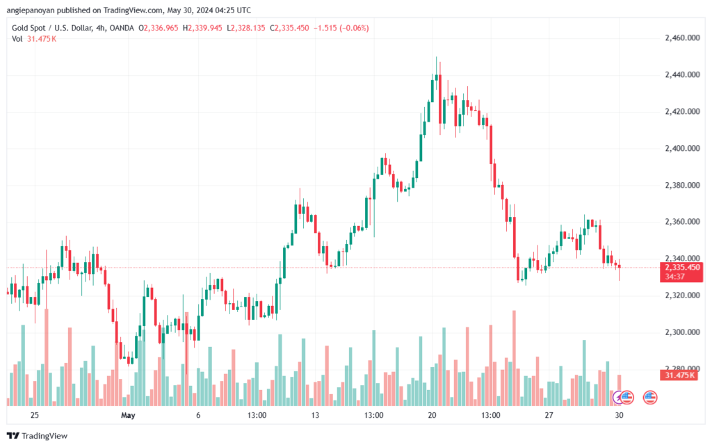 تحليل الذهب-XAUUSD-30-5-2024