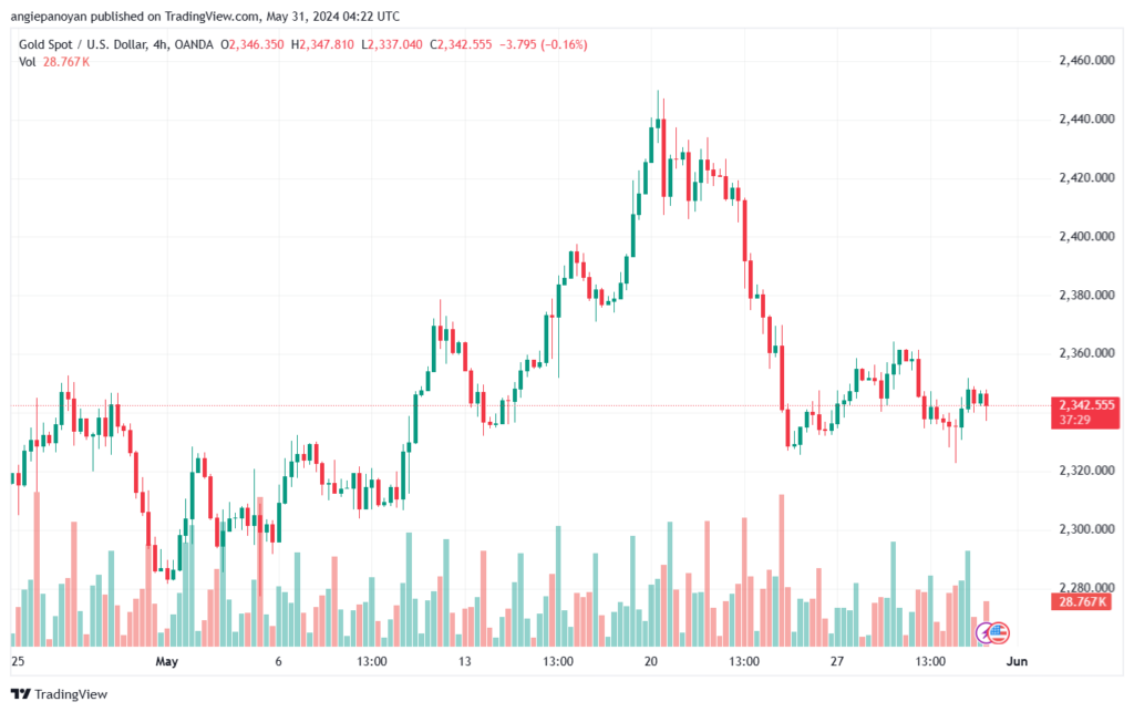 تحليل الذهب-XAUUSD-31-5-2024