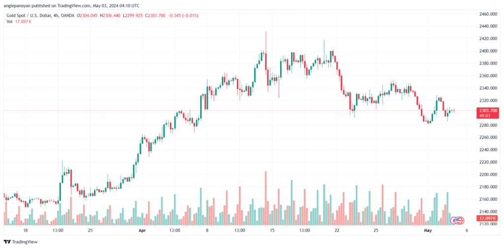 تحليل الذهب XAUUSD - 352024