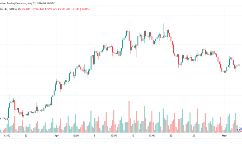 تحليل الذهب XAUUSD - 352024