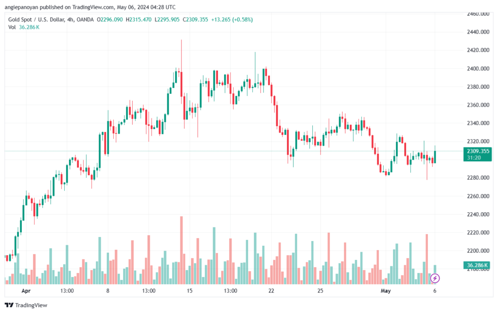 تحليل الذهب XAUUSD - 652024
