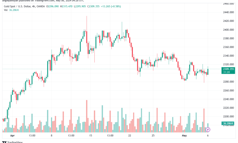 تحليل الذهب XAUUSD - 652024