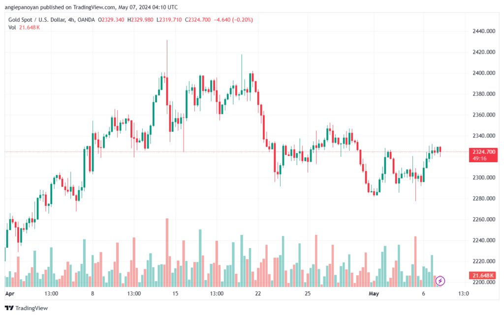 تحليل الذهب XAUUSD - 752024