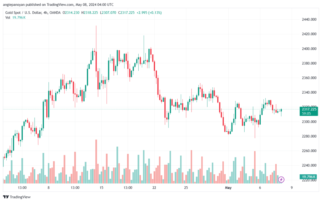 تحليل الذهب-XAUUSD-8-5-2024